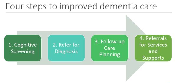 Dementia Care: Building Dementia-Friendly Communities Toolkit